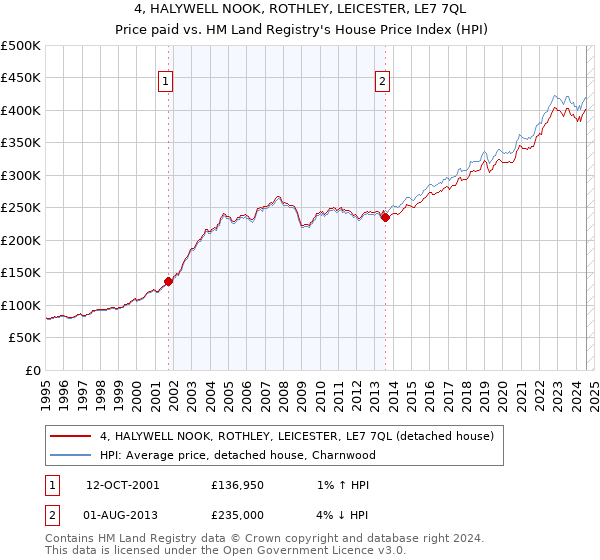 4, HALYWELL NOOK, ROTHLEY, LEICESTER, LE7 7QL: Price paid vs HM Land Registry's House Price Index