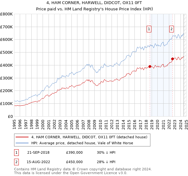 4, HAM CORNER, HARWELL, DIDCOT, OX11 0FT: Price paid vs HM Land Registry's House Price Index