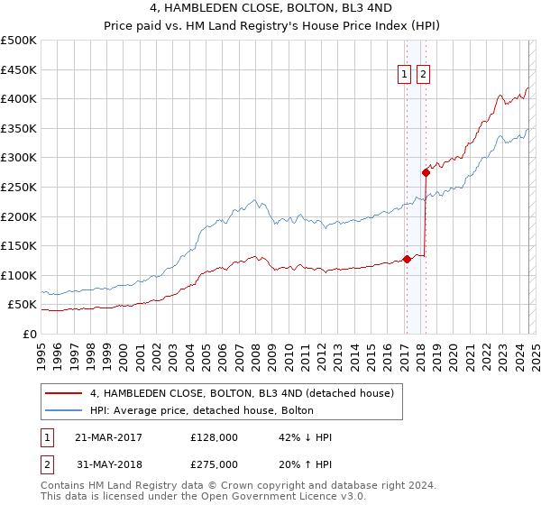 4, HAMBLEDEN CLOSE, BOLTON, BL3 4ND: Price paid vs HM Land Registry's House Price Index