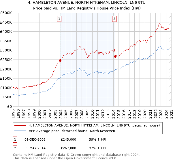 4, HAMBLETON AVENUE, NORTH HYKEHAM, LINCOLN, LN6 9TU: Price paid vs HM Land Registry's House Price Index