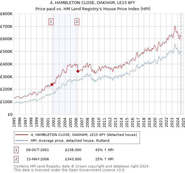 4, HAMBLETON CLOSE, OAKHAM, LE15 6FY: Price paid vs HM Land Registry's House Price Index