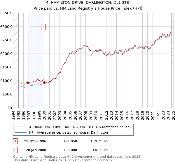 4, HAMILTON DRIVE, DARLINGTON, DL1 3TS: Price paid vs HM Land Registry's House Price Index