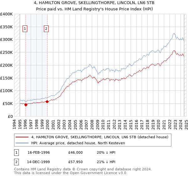 4, HAMILTON GROVE, SKELLINGTHORPE, LINCOLN, LN6 5TB: Price paid vs HM Land Registry's House Price Index