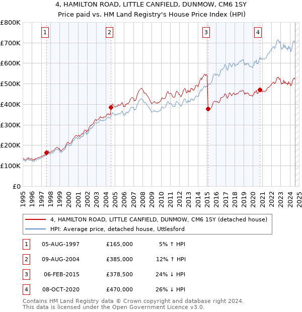 4, HAMILTON ROAD, LITTLE CANFIELD, DUNMOW, CM6 1SY: Price paid vs HM Land Registry's House Price Index