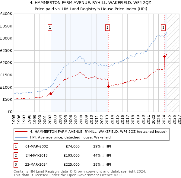 4, HAMMERTON FARM AVENUE, RYHILL, WAKEFIELD, WF4 2QZ: Price paid vs HM Land Registry's House Price Index