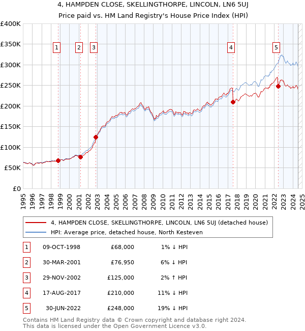 4, HAMPDEN CLOSE, SKELLINGTHORPE, LINCOLN, LN6 5UJ: Price paid vs HM Land Registry's House Price Index