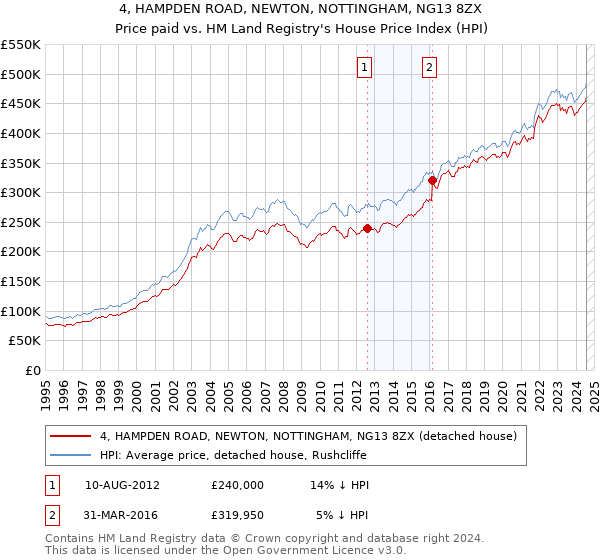 4, HAMPDEN ROAD, NEWTON, NOTTINGHAM, NG13 8ZX: Price paid vs HM Land Registry's House Price Index