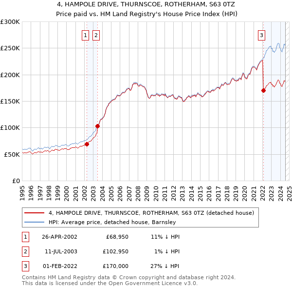 4, HAMPOLE DRIVE, THURNSCOE, ROTHERHAM, S63 0TZ: Price paid vs HM Land Registry's House Price Index