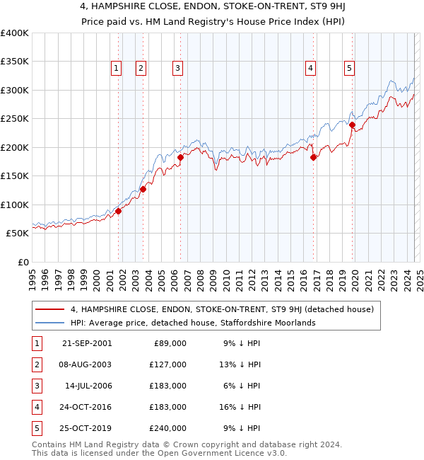 4, HAMPSHIRE CLOSE, ENDON, STOKE-ON-TRENT, ST9 9HJ: Price paid vs HM Land Registry's House Price Index