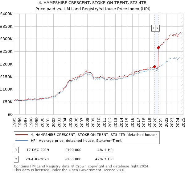 4, HAMPSHIRE CRESCENT, STOKE-ON-TRENT, ST3 4TR: Price paid vs HM Land Registry's House Price Index