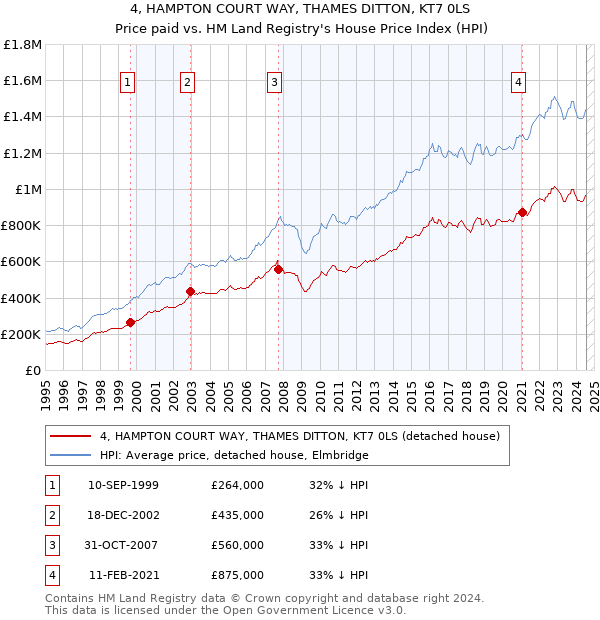 4, HAMPTON COURT WAY, THAMES DITTON, KT7 0LS: Price paid vs HM Land Registry's House Price Index