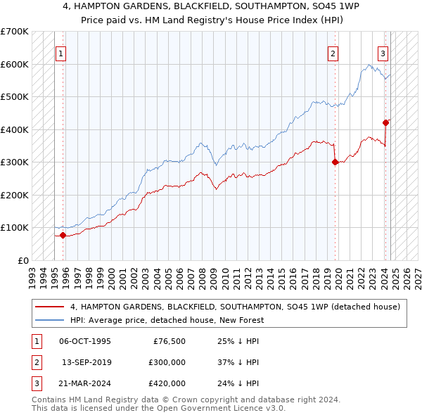 4, HAMPTON GARDENS, BLACKFIELD, SOUTHAMPTON, SO45 1WP: Price paid vs HM Land Registry's House Price Index