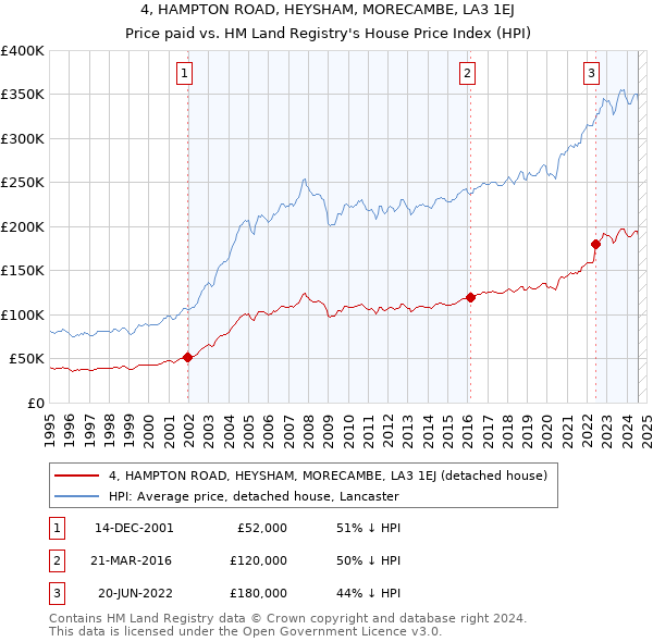 4, HAMPTON ROAD, HEYSHAM, MORECAMBE, LA3 1EJ: Price paid vs HM Land Registry's House Price Index