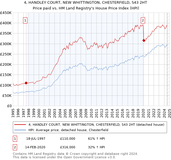 4, HANDLEY COURT, NEW WHITTINGTON, CHESTERFIELD, S43 2HT: Price paid vs HM Land Registry's House Price Index