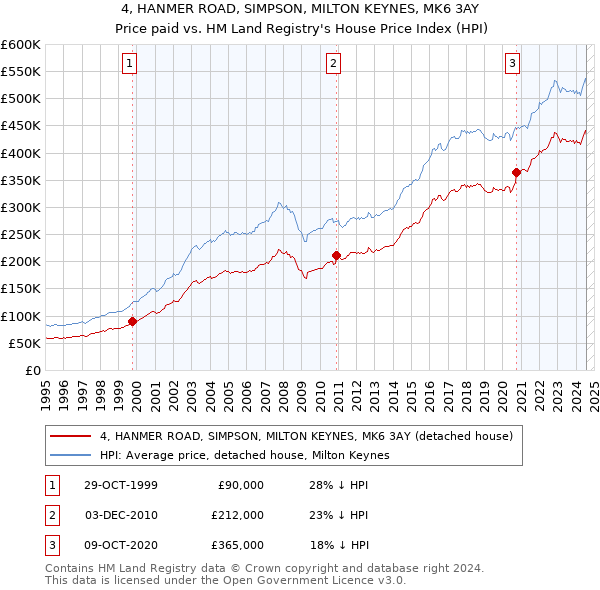 4, HANMER ROAD, SIMPSON, MILTON KEYNES, MK6 3AY: Price paid vs HM Land Registry's House Price Index