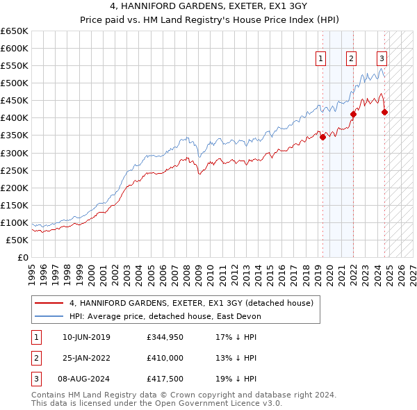 4, HANNIFORD GARDENS, EXETER, EX1 3GY: Price paid vs HM Land Registry's House Price Index