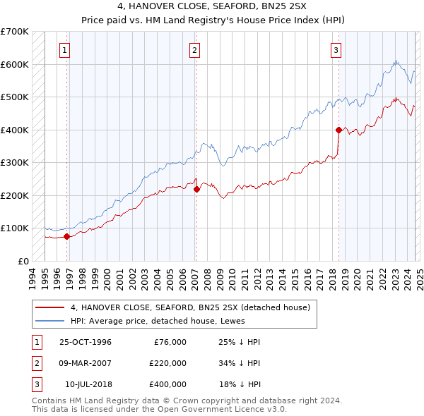 4, HANOVER CLOSE, SEAFORD, BN25 2SX: Price paid vs HM Land Registry's House Price Index