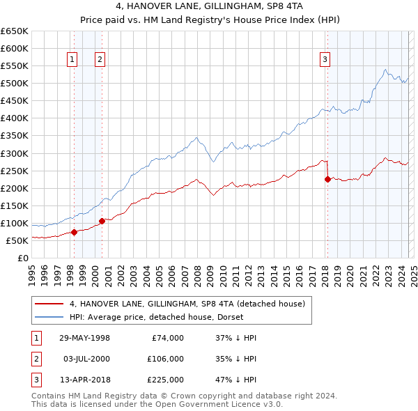 4, HANOVER LANE, GILLINGHAM, SP8 4TA: Price paid vs HM Land Registry's House Price Index