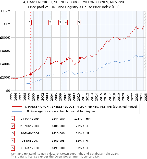 4, HANSEN CROFT, SHENLEY LODGE, MILTON KEYNES, MK5 7PB: Price paid vs HM Land Registry's House Price Index