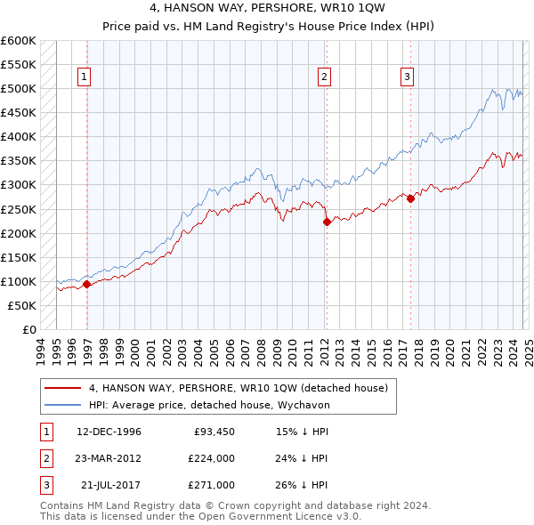 4, HANSON WAY, PERSHORE, WR10 1QW: Price paid vs HM Land Registry's House Price Index