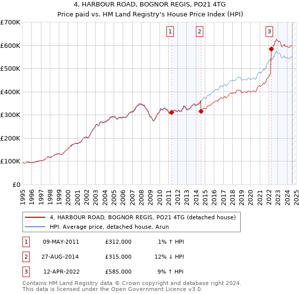 4, HARBOUR ROAD, BOGNOR REGIS, PO21 4TG: Price paid vs HM Land Registry's House Price Index