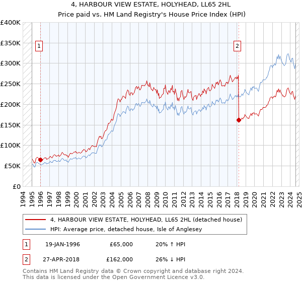 4, HARBOUR VIEW ESTATE, HOLYHEAD, LL65 2HL: Price paid vs HM Land Registry's House Price Index