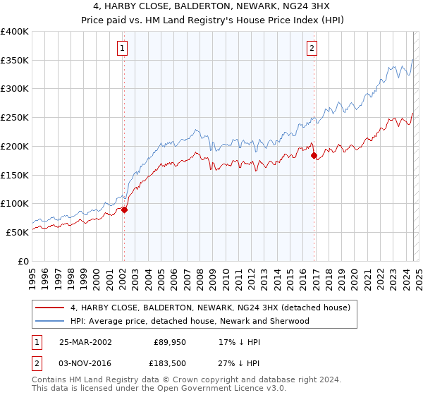 4, HARBY CLOSE, BALDERTON, NEWARK, NG24 3HX: Price paid vs HM Land Registry's House Price Index