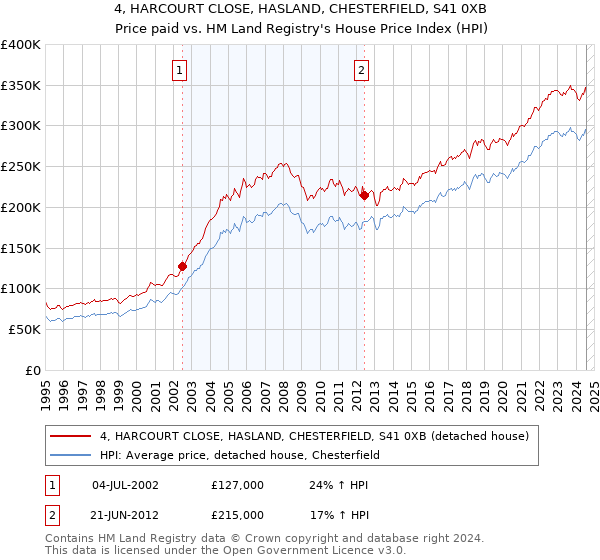 4, HARCOURT CLOSE, HASLAND, CHESTERFIELD, S41 0XB: Price paid vs HM Land Registry's House Price Index