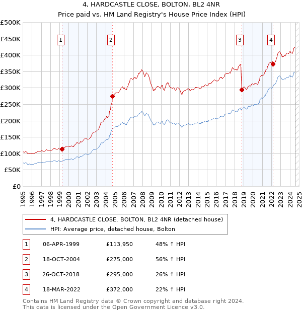 4, HARDCASTLE CLOSE, BOLTON, BL2 4NR: Price paid vs HM Land Registry's House Price Index