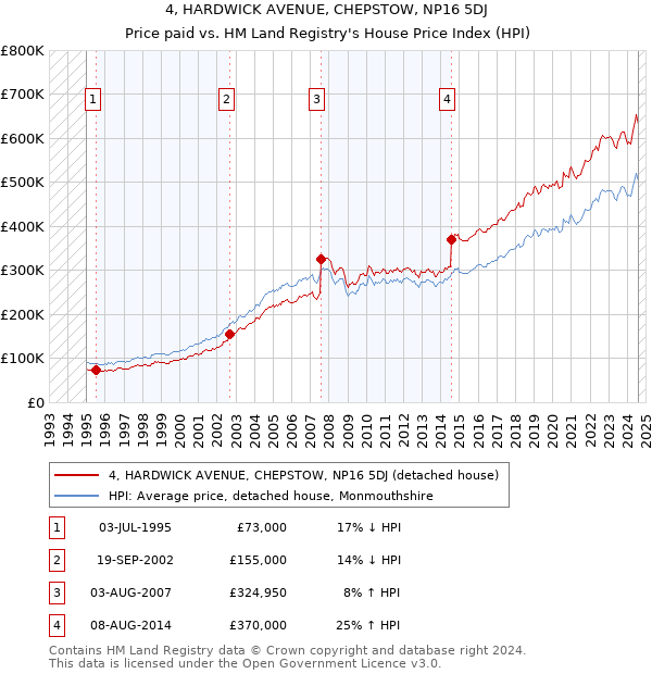 4, HARDWICK AVENUE, CHEPSTOW, NP16 5DJ: Price paid vs HM Land Registry's House Price Index