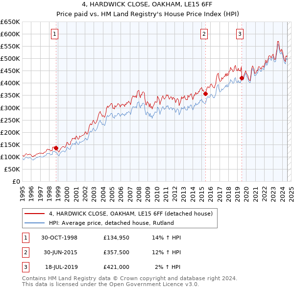 4, HARDWICK CLOSE, OAKHAM, LE15 6FF: Price paid vs HM Land Registry's House Price Index