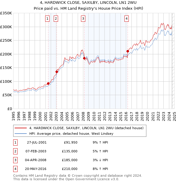 4, HARDWICK CLOSE, SAXILBY, LINCOLN, LN1 2WU: Price paid vs HM Land Registry's House Price Index