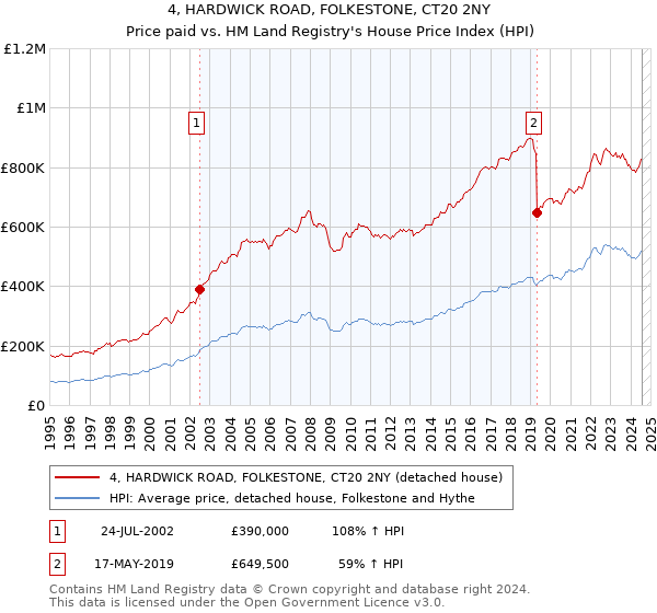 4, HARDWICK ROAD, FOLKESTONE, CT20 2NY: Price paid vs HM Land Registry's House Price Index