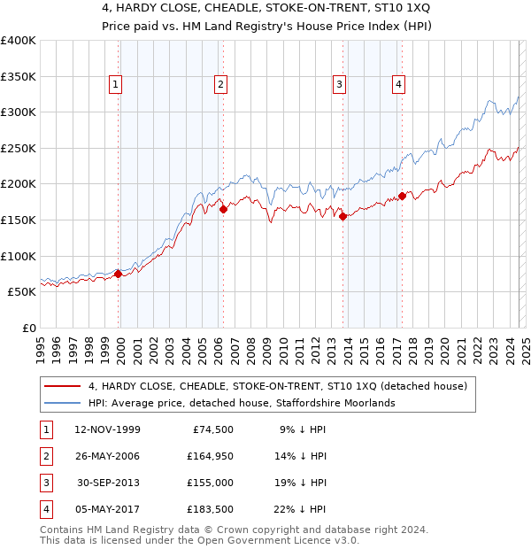 4, HARDY CLOSE, CHEADLE, STOKE-ON-TRENT, ST10 1XQ: Price paid vs HM Land Registry's House Price Index