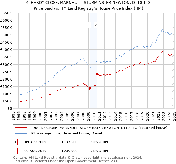 4, HARDY CLOSE, MARNHULL, STURMINSTER NEWTON, DT10 1LG: Price paid vs HM Land Registry's House Price Index