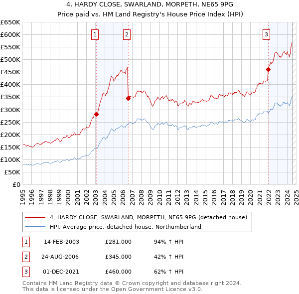 4, HARDY CLOSE, SWARLAND, MORPETH, NE65 9PG: Price paid vs HM Land Registry's House Price Index