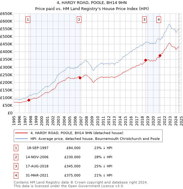 4, HARDY ROAD, POOLE, BH14 9HN: Price paid vs HM Land Registry's House Price Index