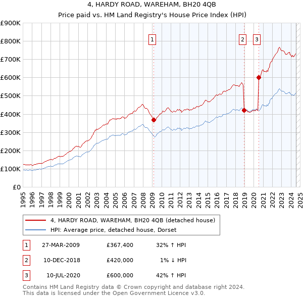 4, HARDY ROAD, WAREHAM, BH20 4QB: Price paid vs HM Land Registry's House Price Index