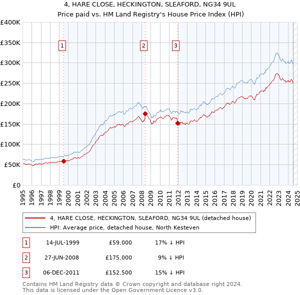 4, HARE CLOSE, HECKINGTON, SLEAFORD, NG34 9UL: Price paid vs HM Land Registry's House Price Index