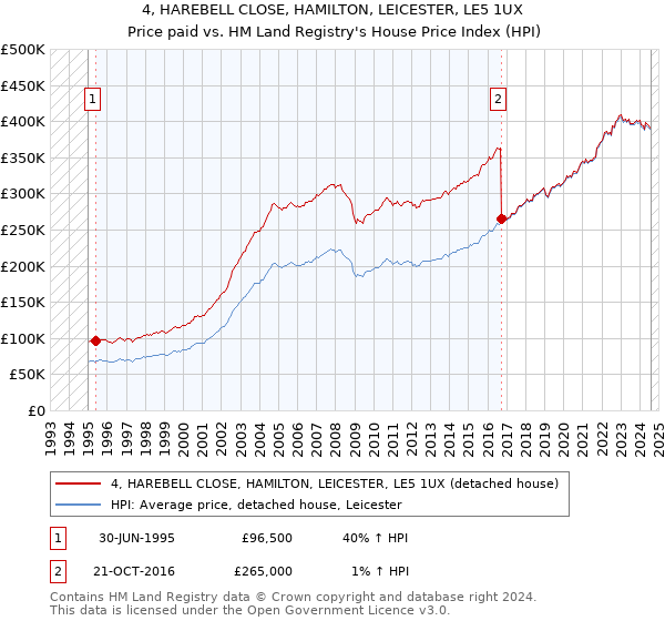 4, HAREBELL CLOSE, HAMILTON, LEICESTER, LE5 1UX: Price paid vs HM Land Registry's House Price Index