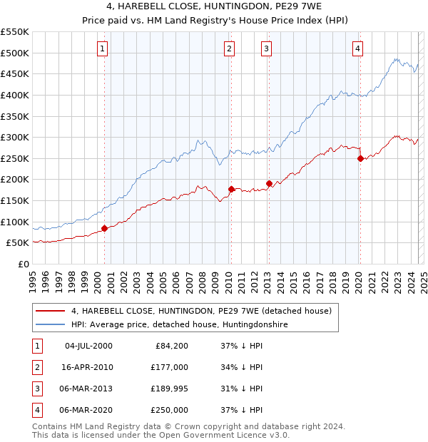 4, HAREBELL CLOSE, HUNTINGDON, PE29 7WE: Price paid vs HM Land Registry's House Price Index