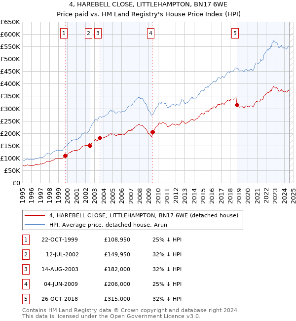 4, HAREBELL CLOSE, LITTLEHAMPTON, BN17 6WE: Price paid vs HM Land Registry's House Price Index