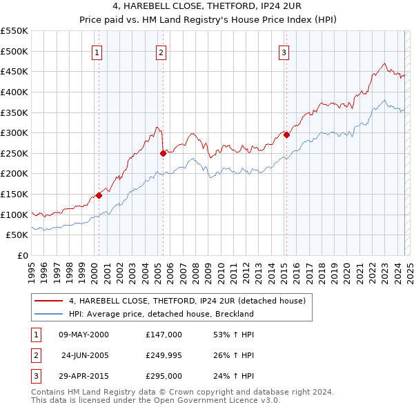 4, HAREBELL CLOSE, THETFORD, IP24 2UR: Price paid vs HM Land Registry's House Price Index