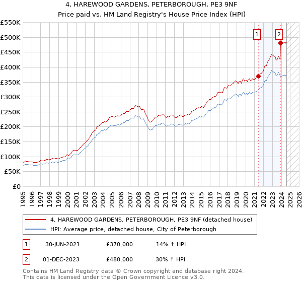 4, HAREWOOD GARDENS, PETERBOROUGH, PE3 9NF: Price paid vs HM Land Registry's House Price Index