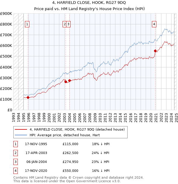 4, HARFIELD CLOSE, HOOK, RG27 9DQ: Price paid vs HM Land Registry's House Price Index