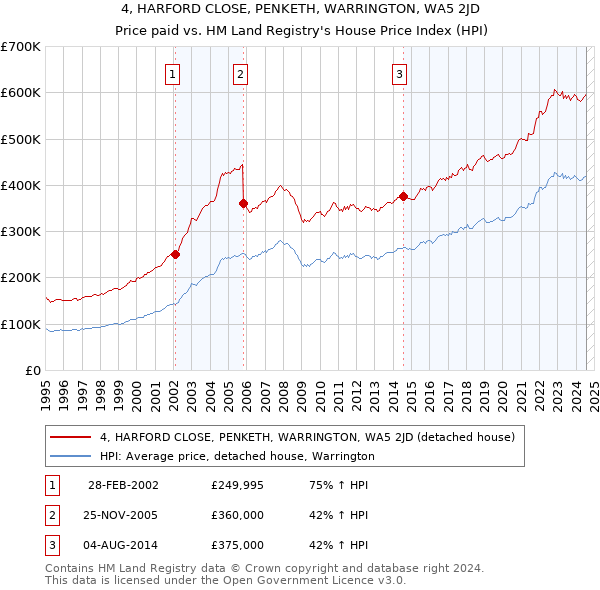 4, HARFORD CLOSE, PENKETH, WARRINGTON, WA5 2JD: Price paid vs HM Land Registry's House Price Index