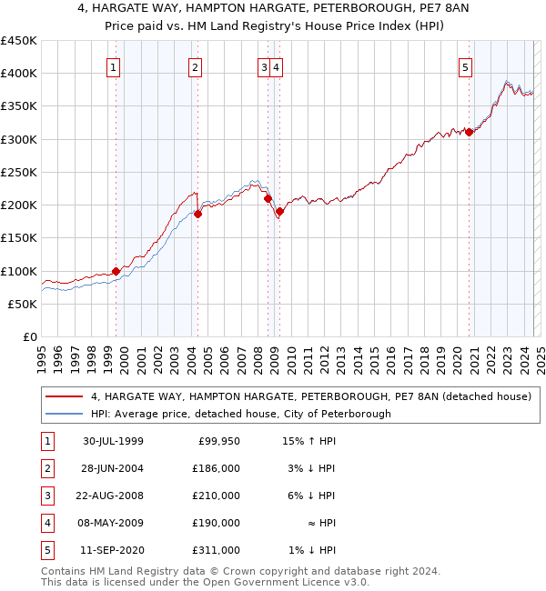 4, HARGATE WAY, HAMPTON HARGATE, PETERBOROUGH, PE7 8AN: Price paid vs HM Land Registry's House Price Index