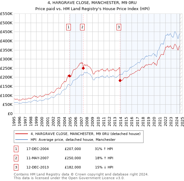 4, HARGRAVE CLOSE, MANCHESTER, M9 0RU: Price paid vs HM Land Registry's House Price Index