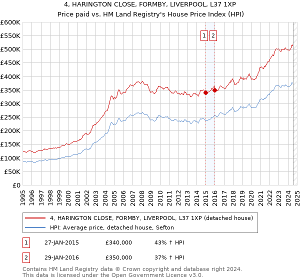 4, HARINGTON CLOSE, FORMBY, LIVERPOOL, L37 1XP: Price paid vs HM Land Registry's House Price Index