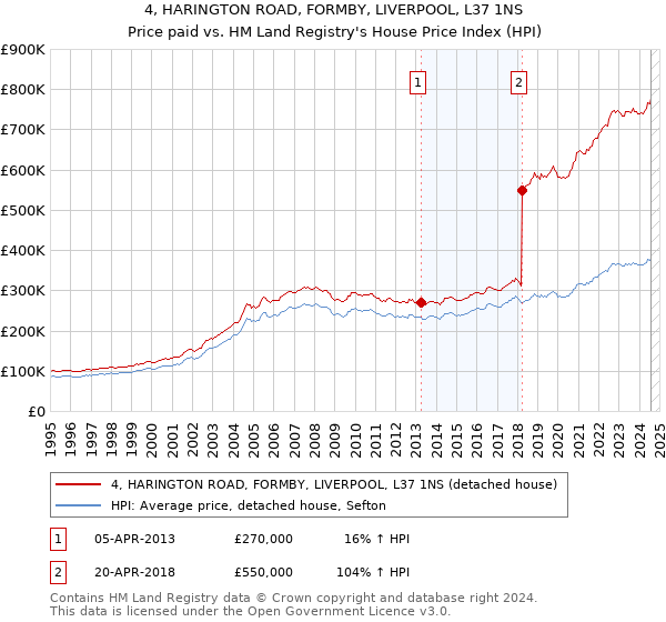 4, HARINGTON ROAD, FORMBY, LIVERPOOL, L37 1NS: Price paid vs HM Land Registry's House Price Index